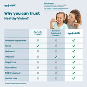 why we can trust eye vision gummies